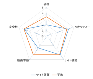 ニューハーフクラブ レーダーチャート